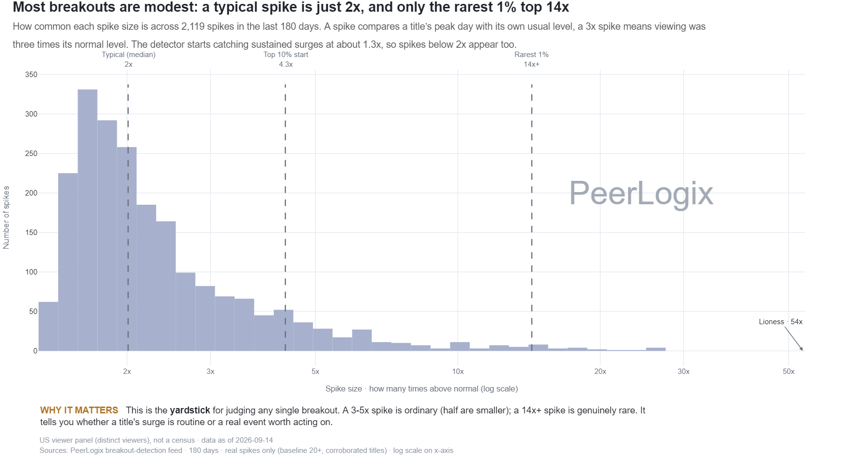 Spike Magnitude Outlier Ladder chart preview