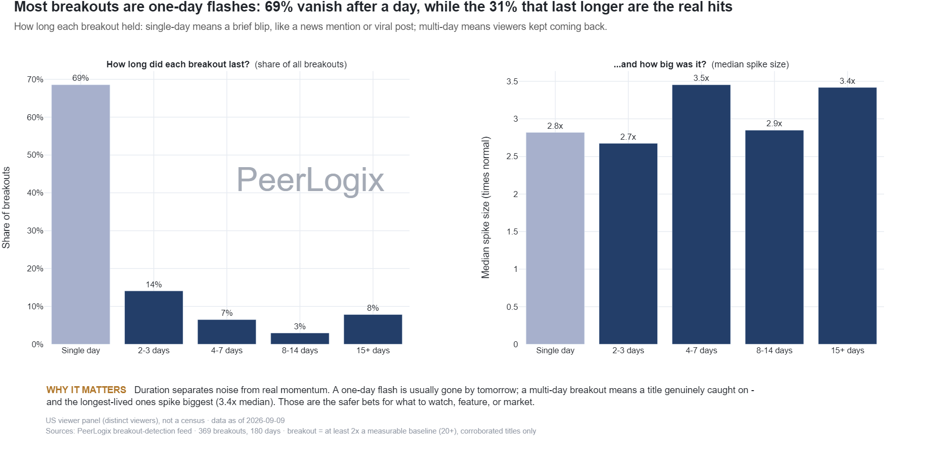 Single-Day vs Multi-Day Spike Duration chart preview