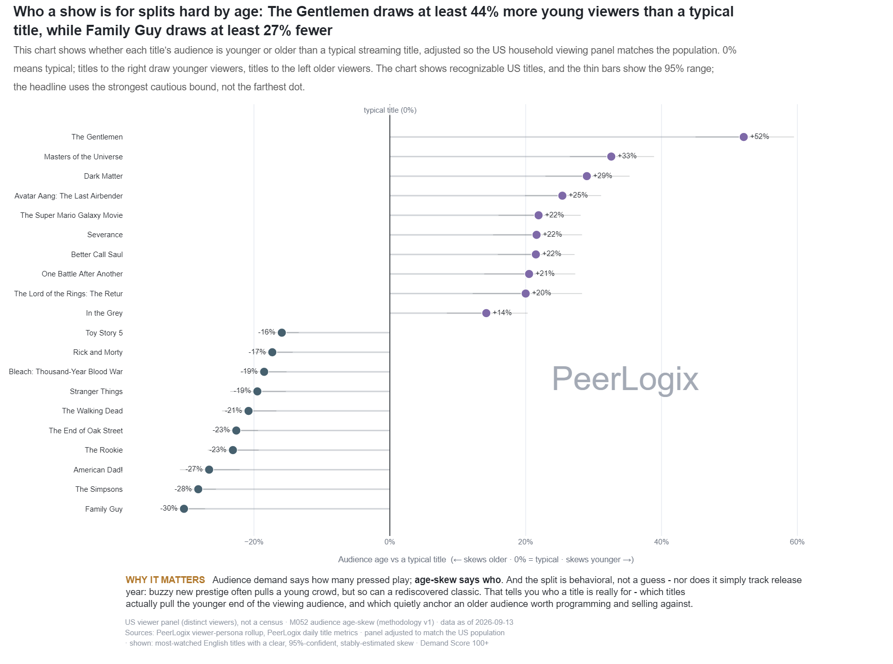 Audience Age-Skew chart preview
