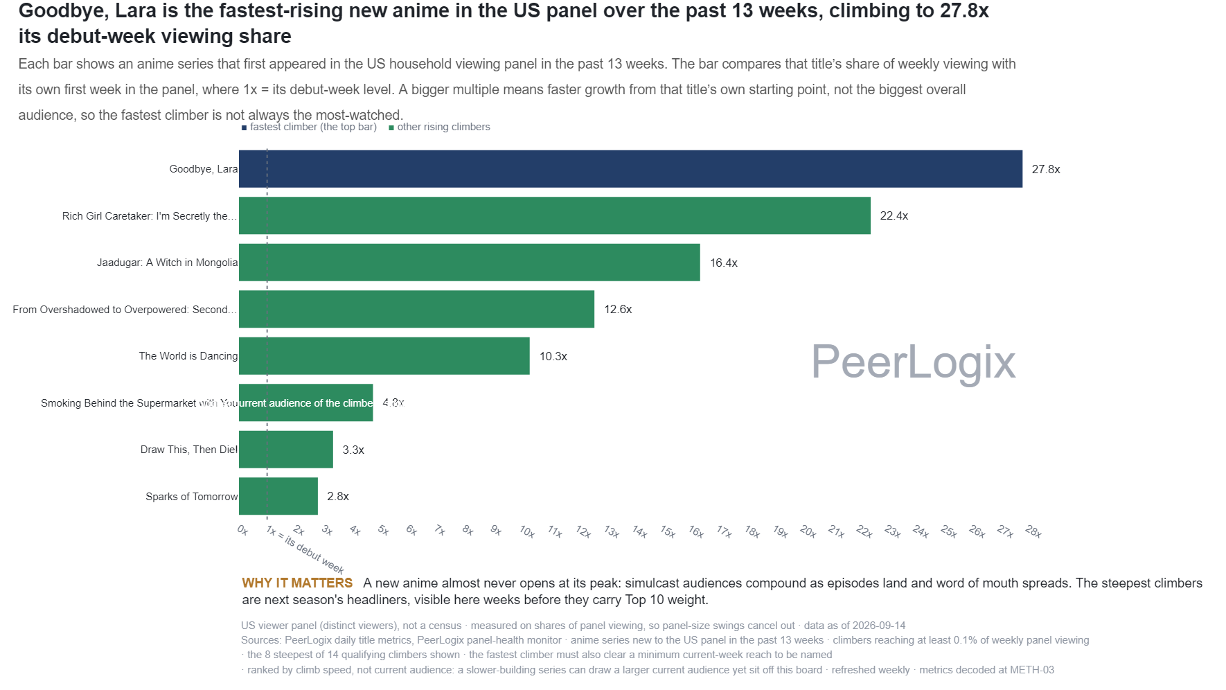 The Anime Mover chart preview