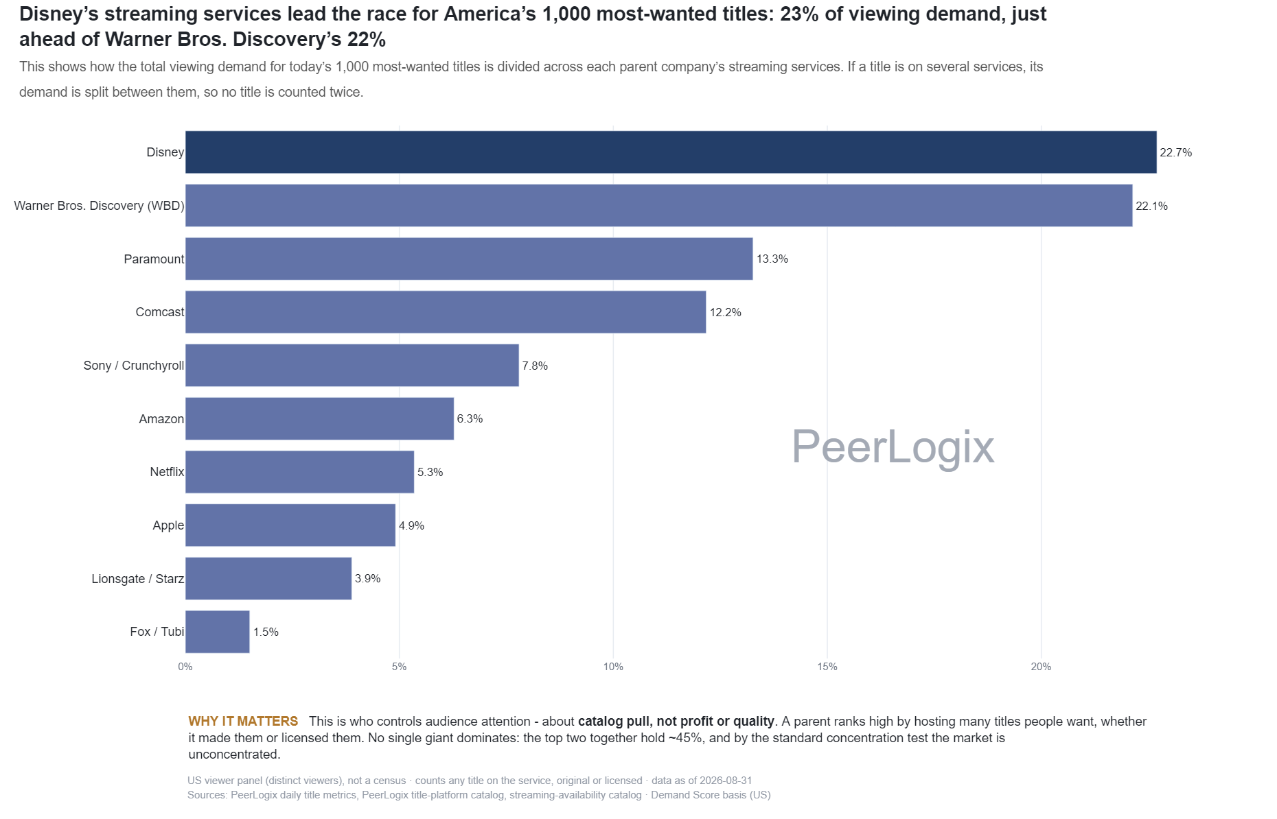 Streaming Parent Demand Concentration (HHI) chart preview