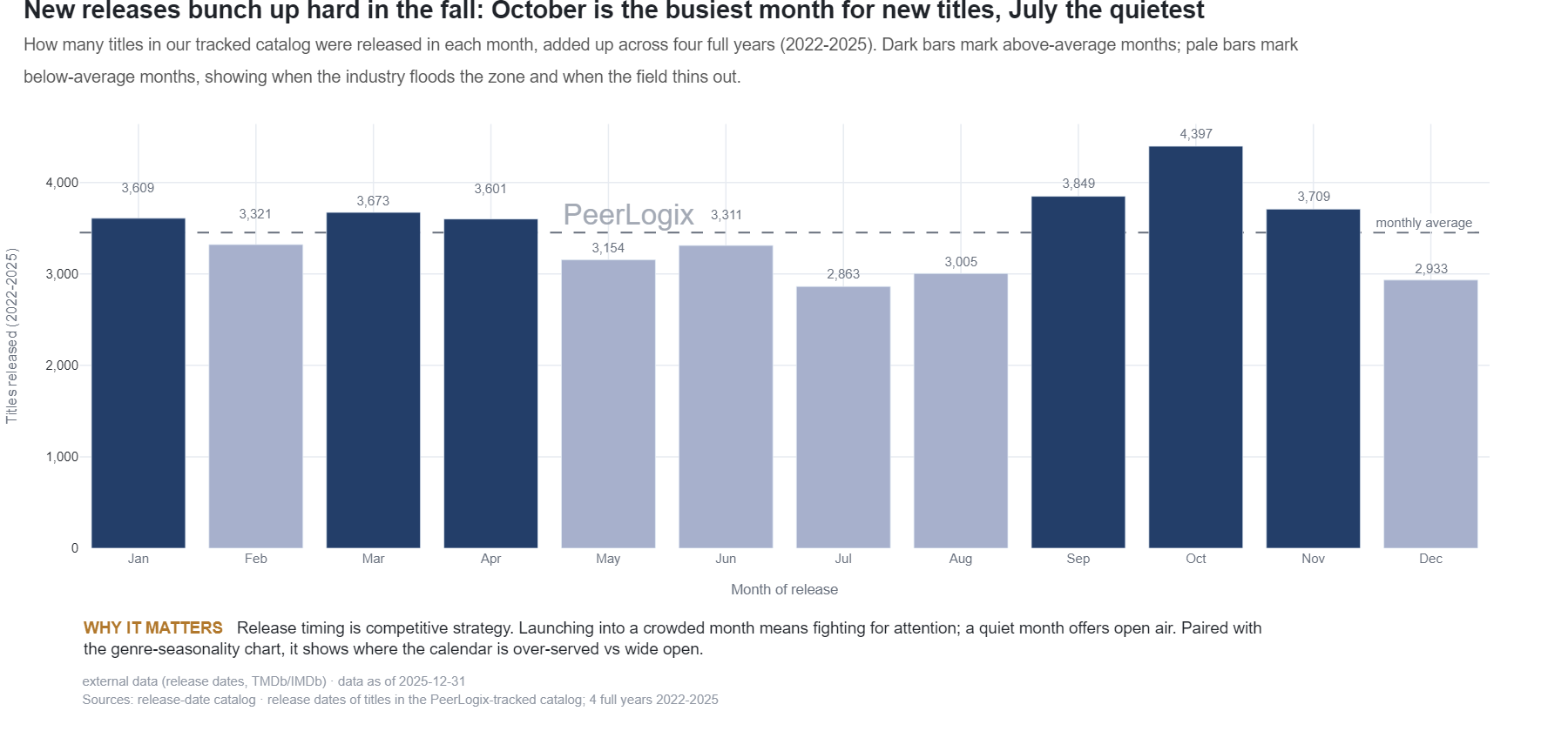 Weekly Release Calendar Demand chart preview