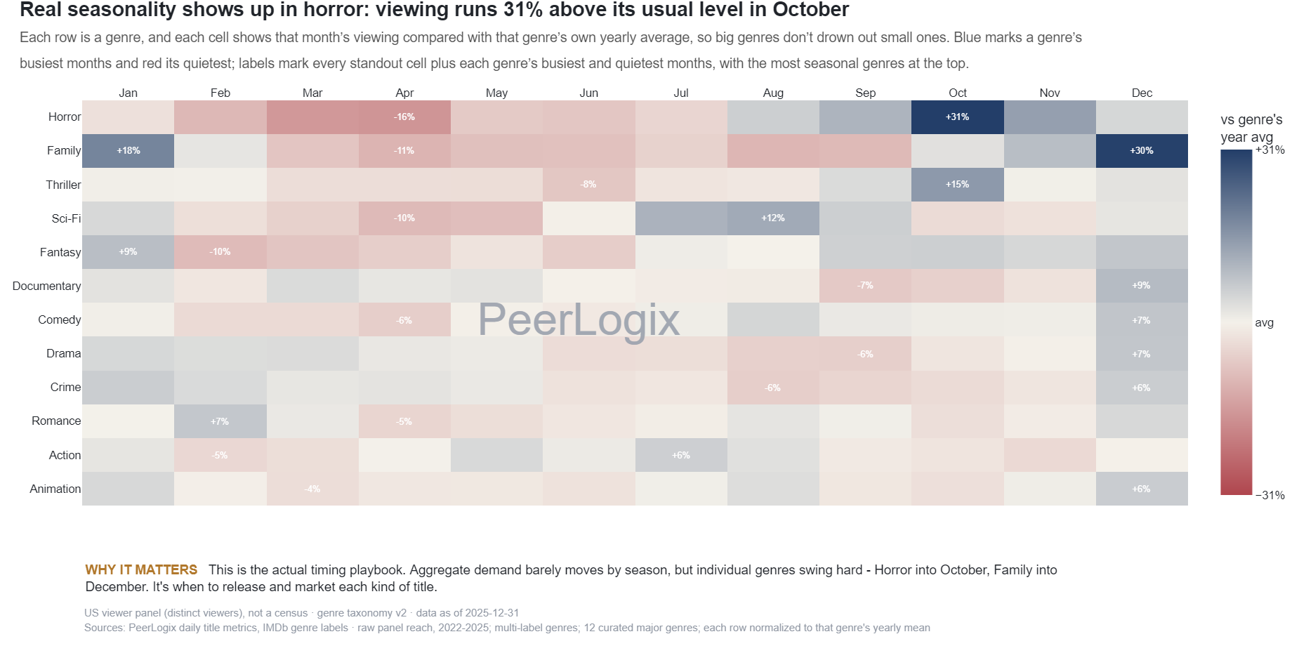 Genre Seasonality Matrix chart preview