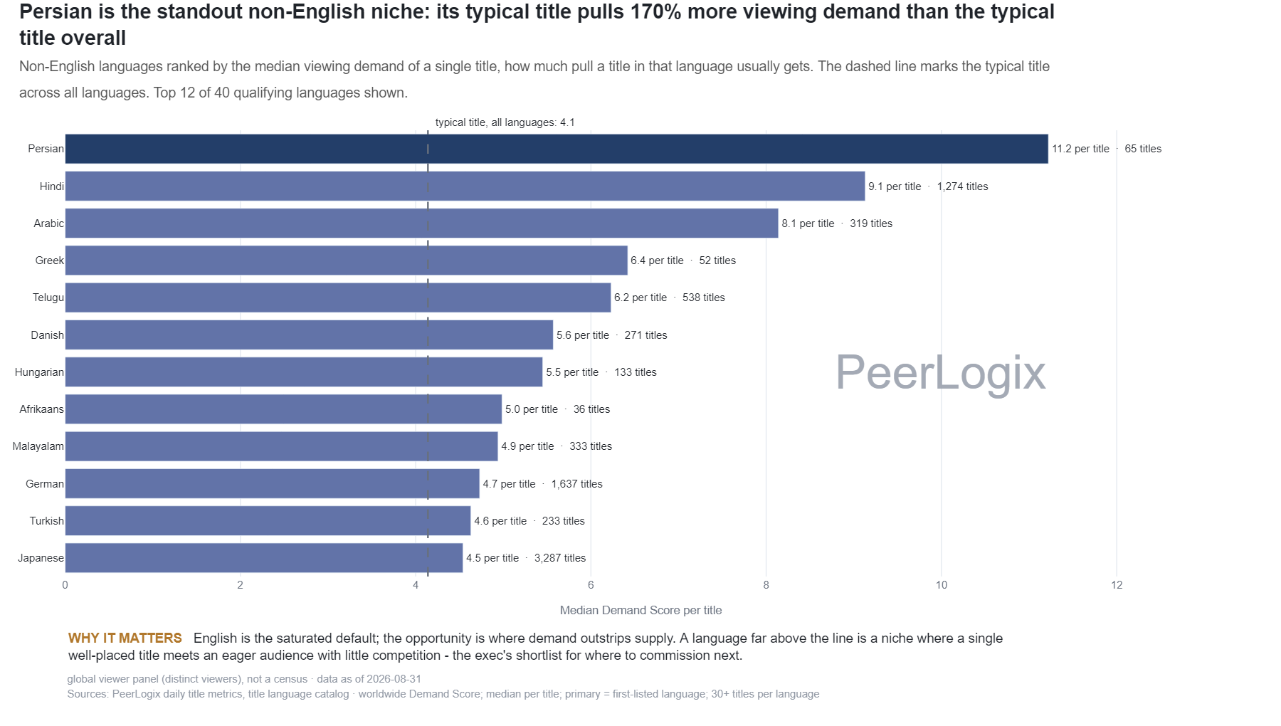 Language and Origin Demand Overlay chart preview