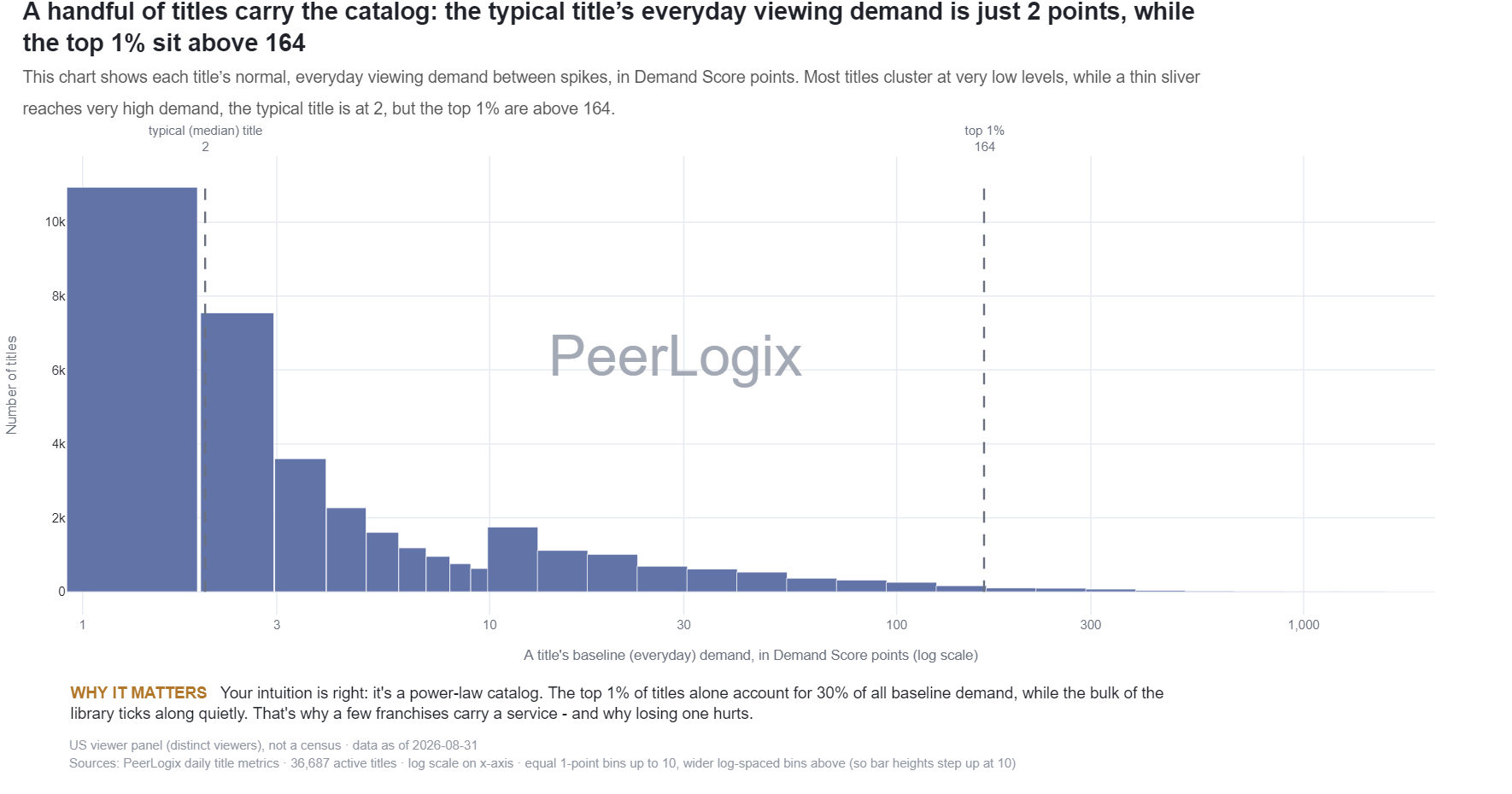 Baseline Percentile Distribution chart preview