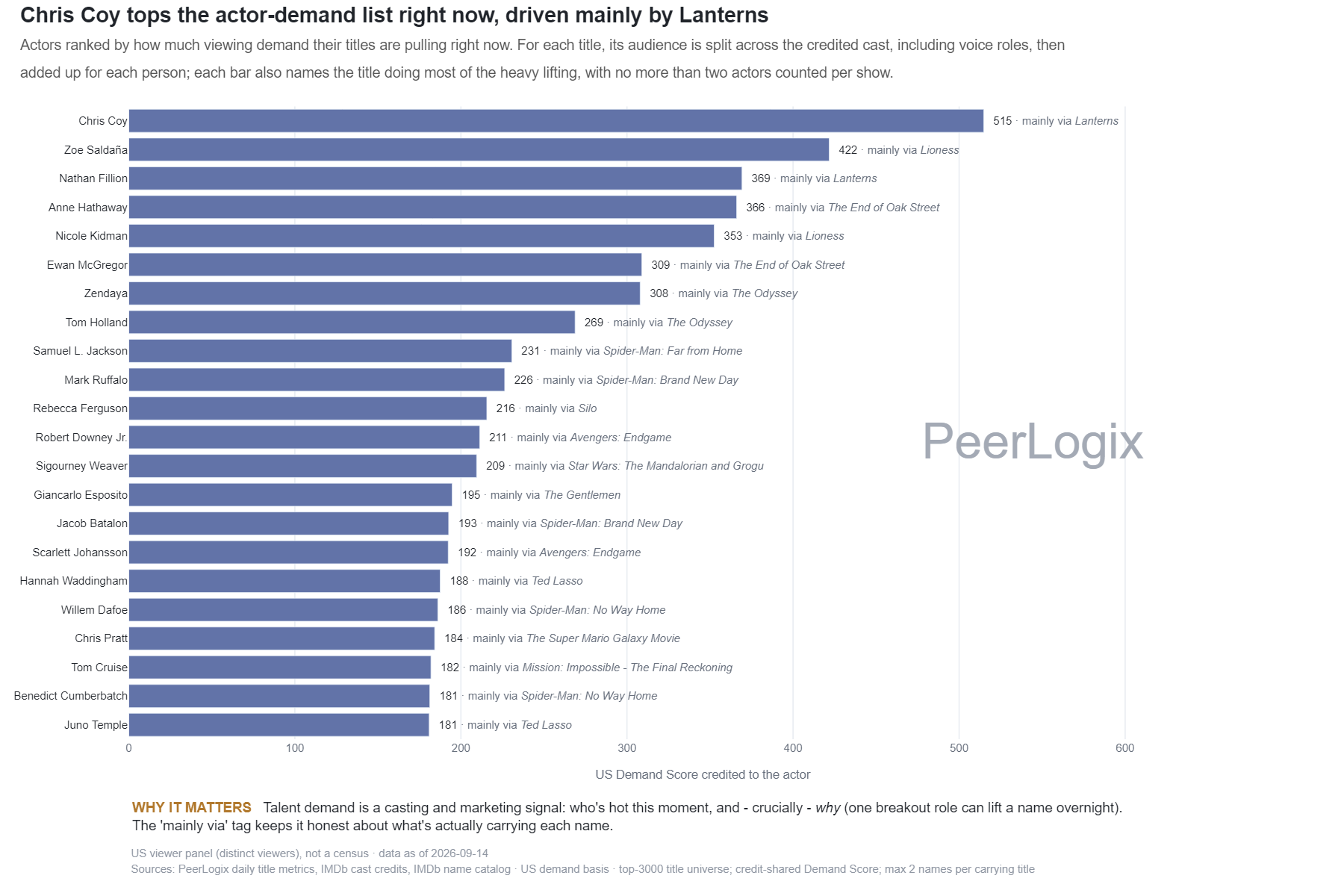 Actor Demand Leaderboard chart preview
