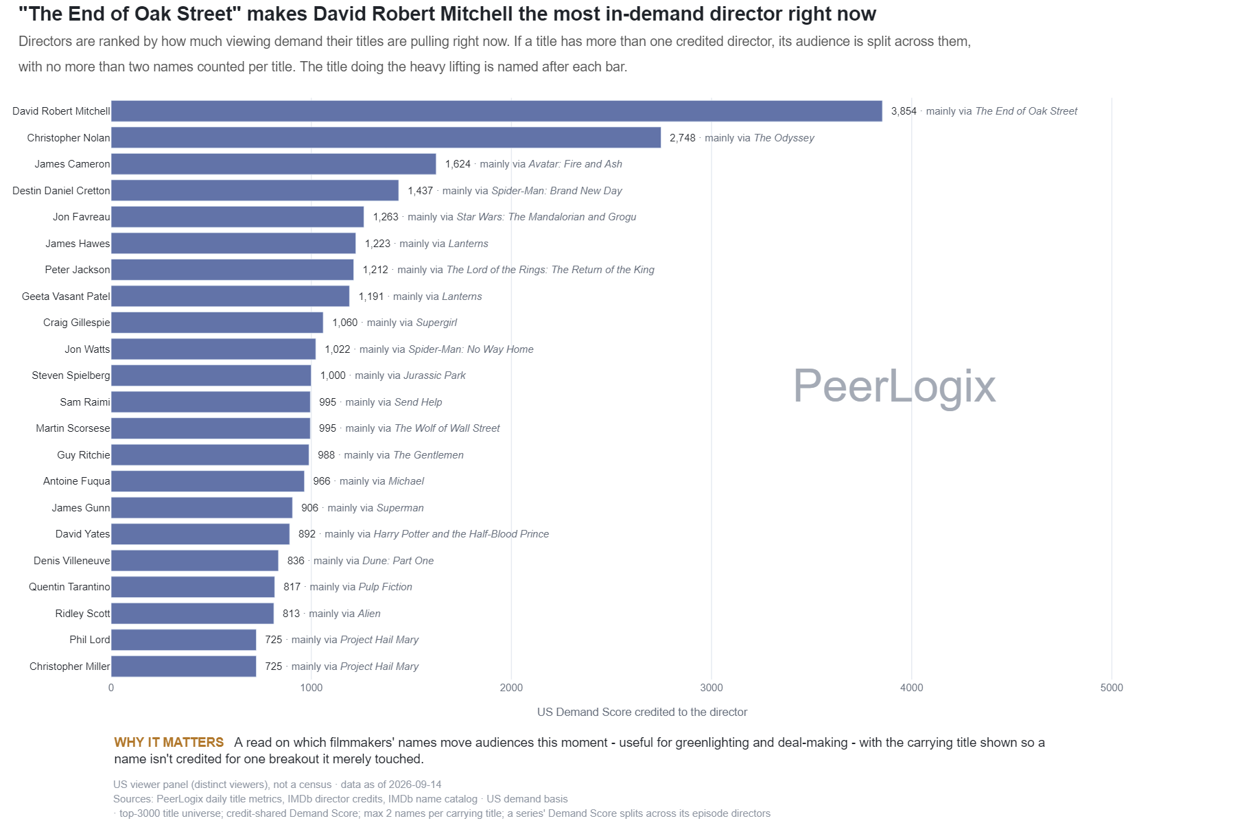 Director Demand Leaderboard chart preview