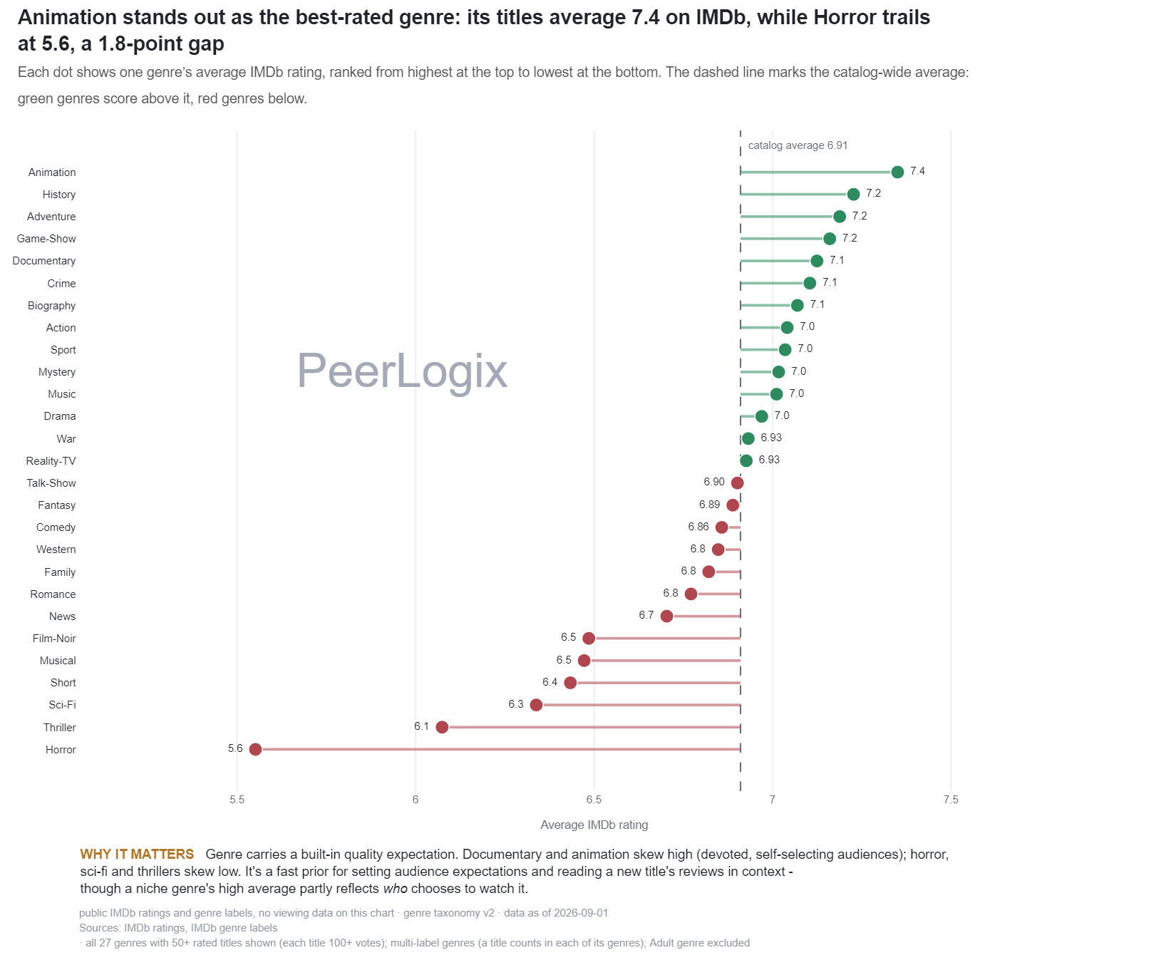 Quality Over-Index by Genre chart preview