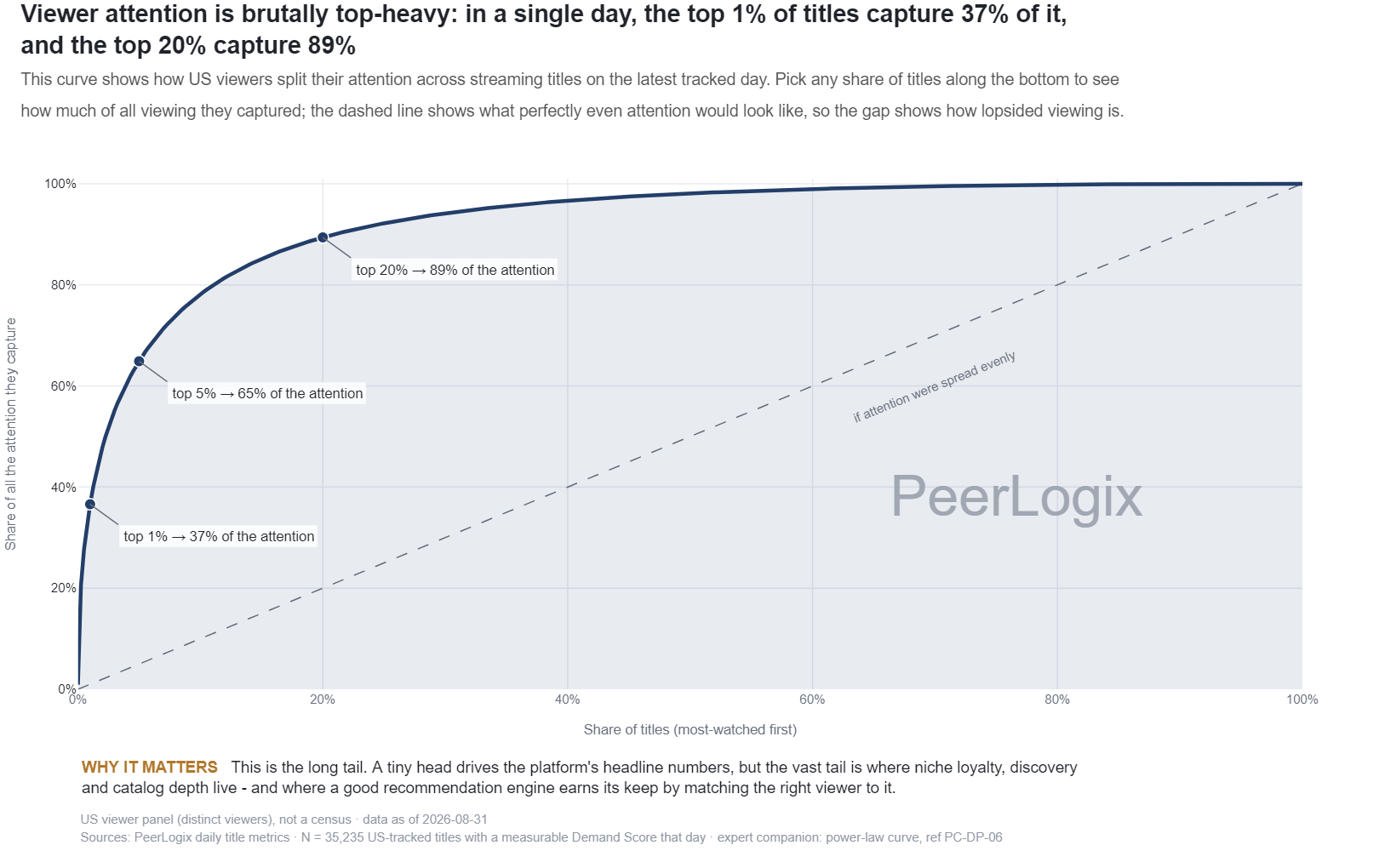 Long-Tail Demand Share chart preview