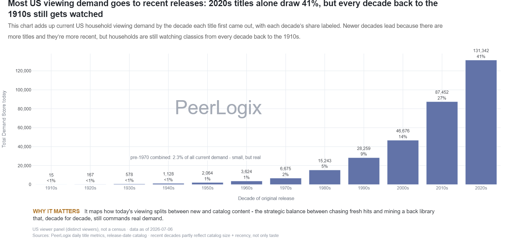 Decade Demand Distribution chart preview