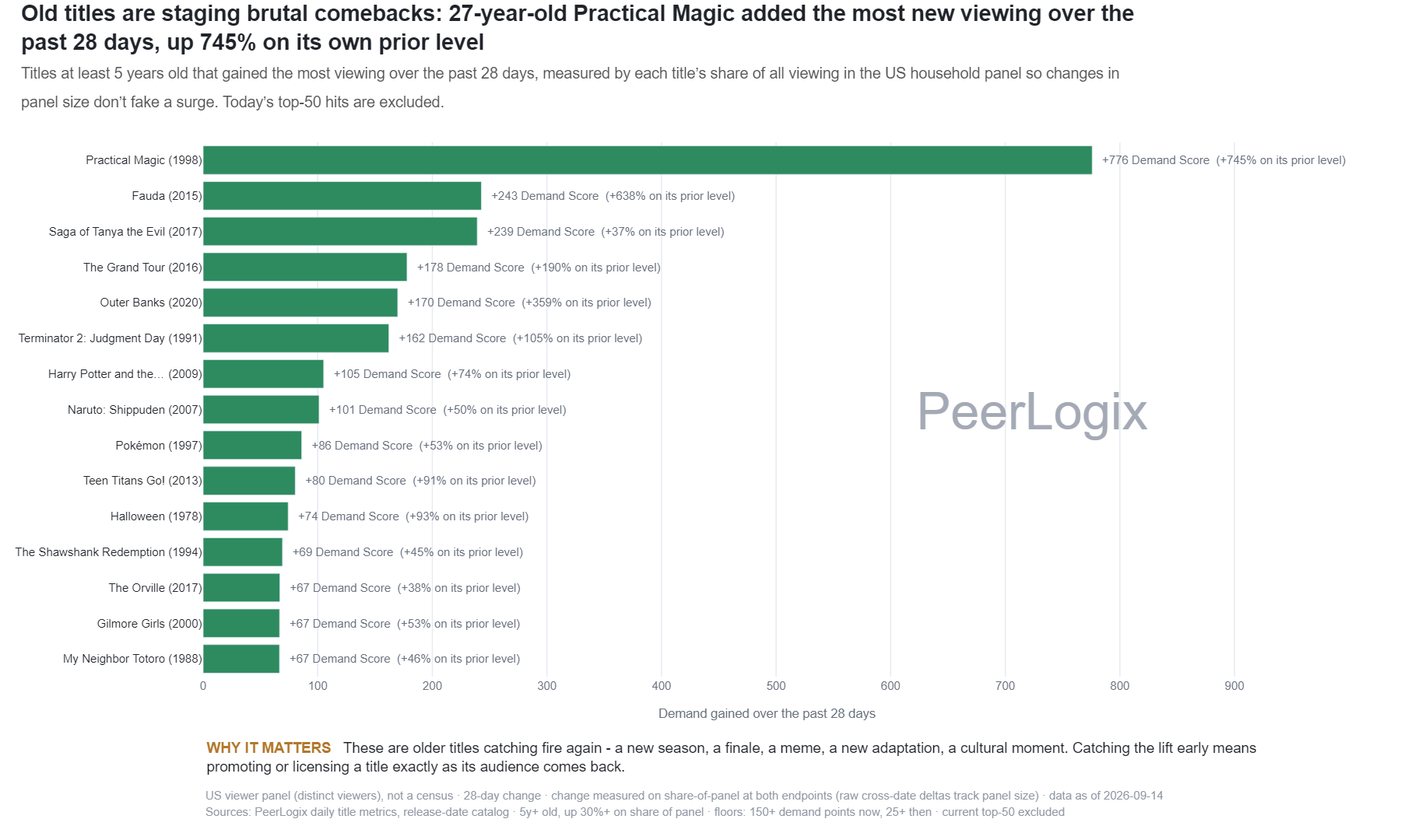 Dormant Title Reactivation Feed chart preview