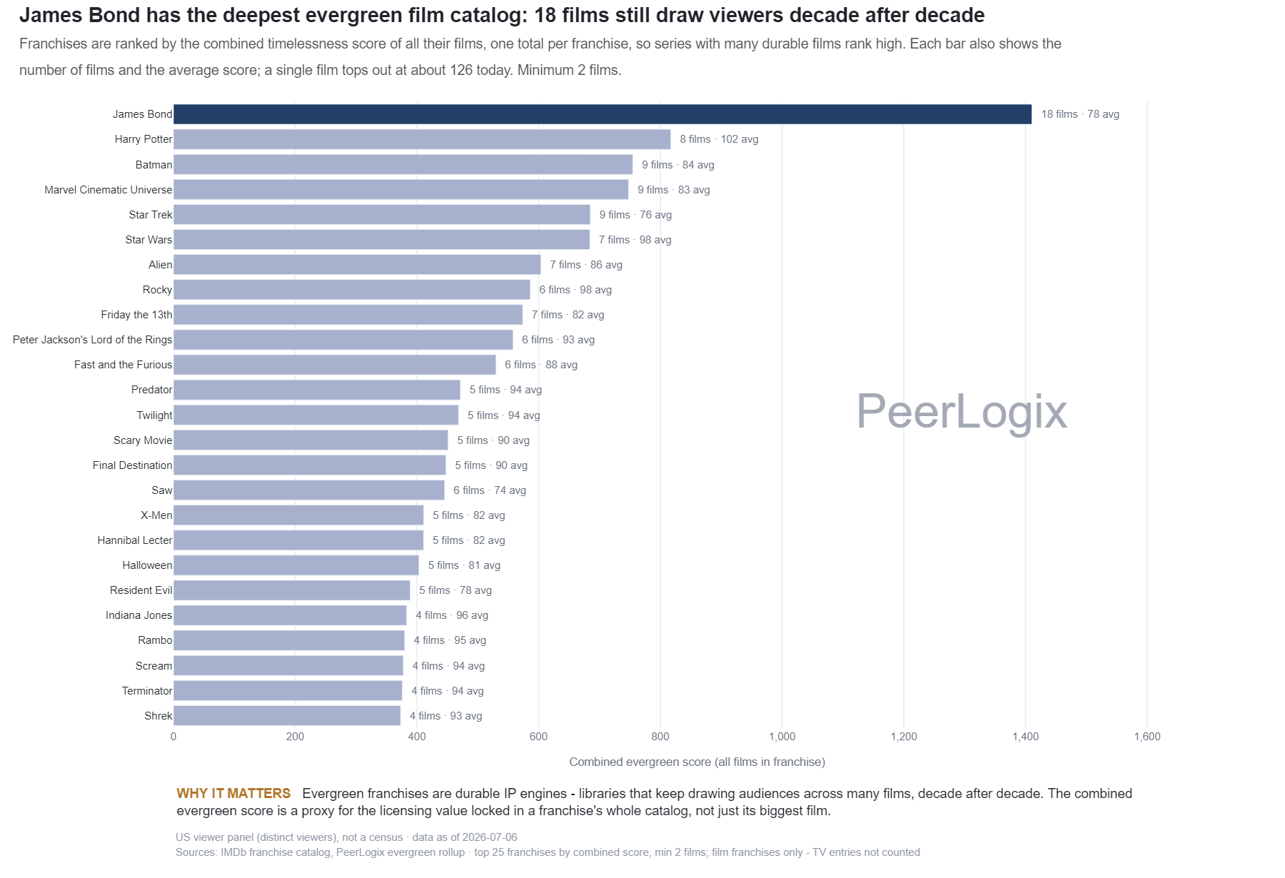 Evergreen Franchise Ladder chart preview