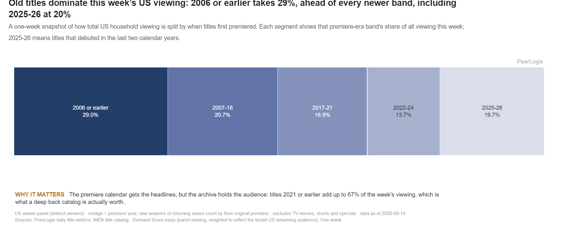 How Old Is What America Watches chart preview