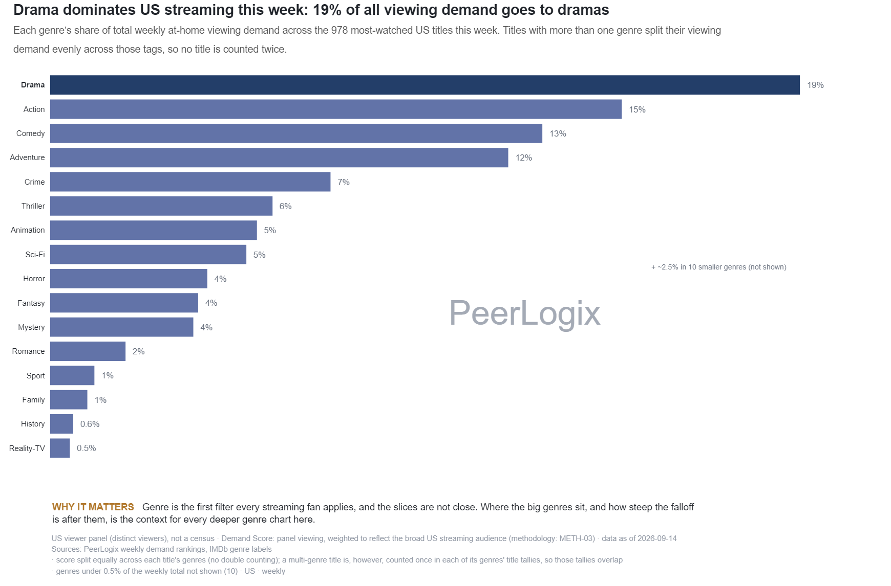 Top Genres by Total Demand chart preview