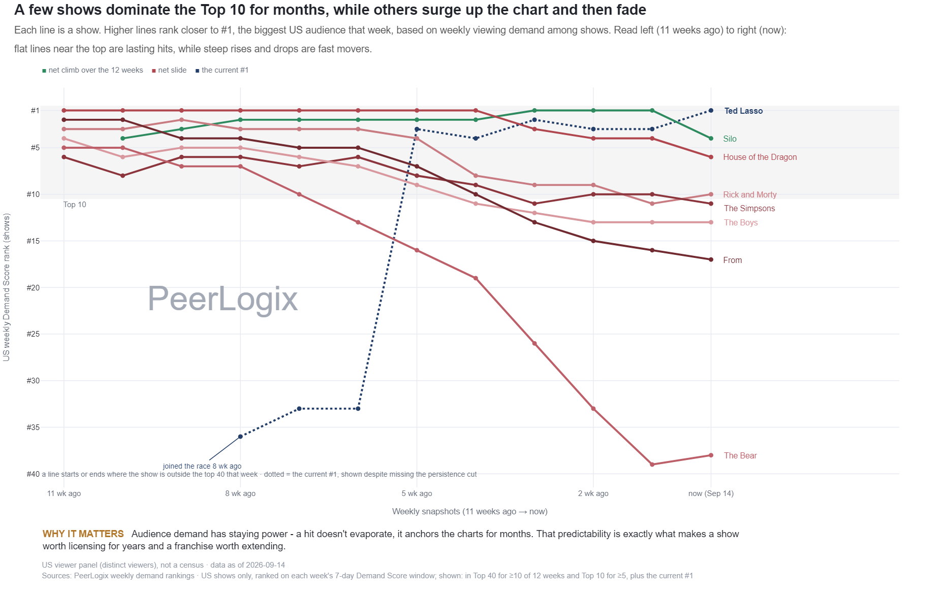 Weekly Rank Volatility chart preview