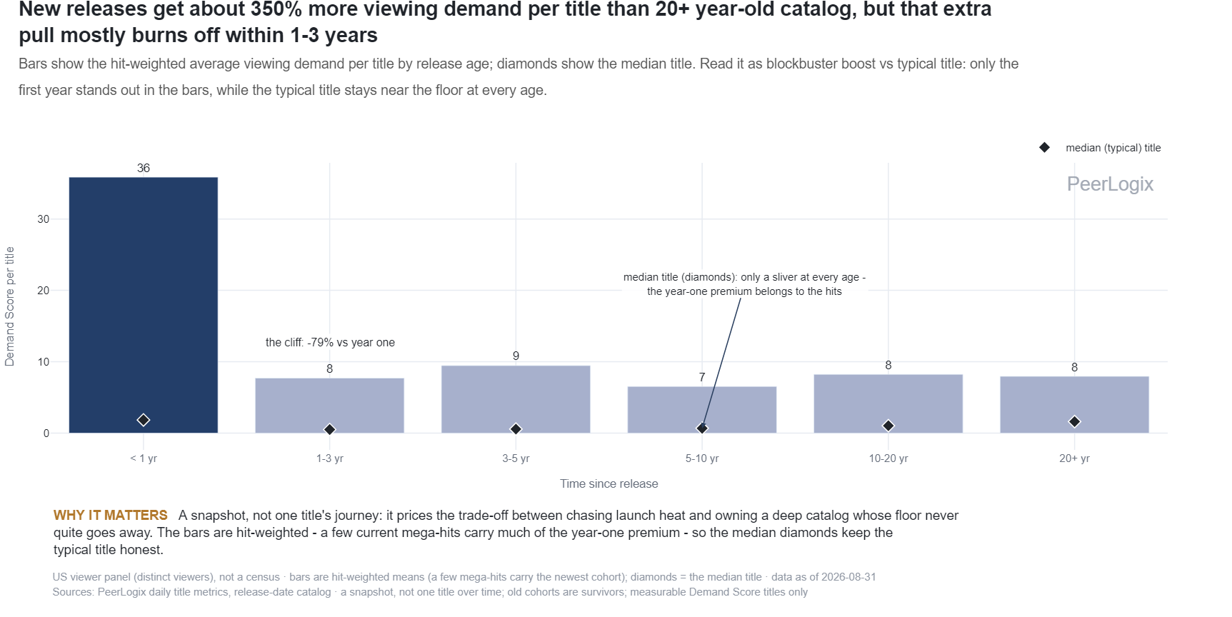 Time-Since-Release Cohort chart preview