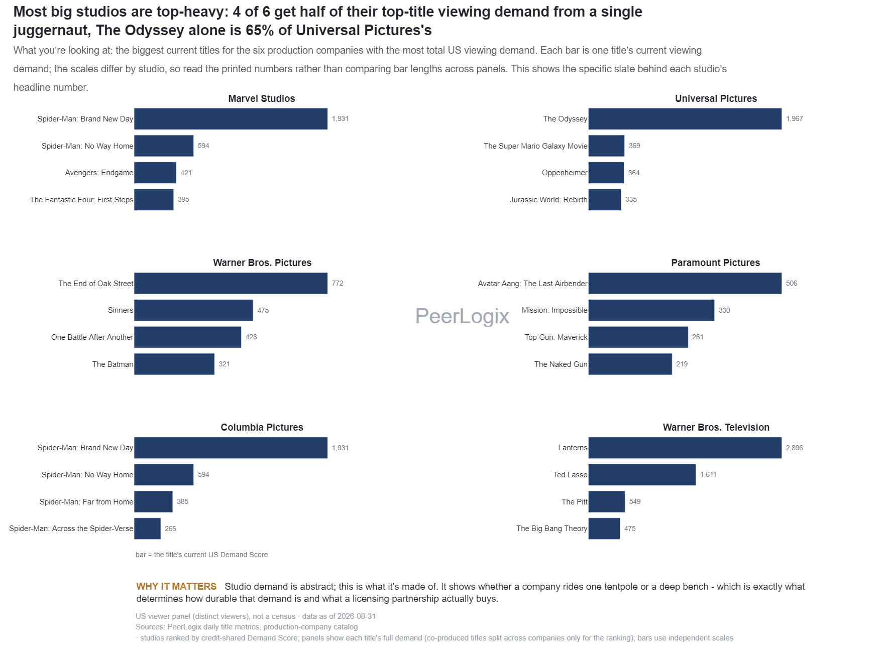 Production Company Co-Credit Demand Concentration Ladder chart preview
