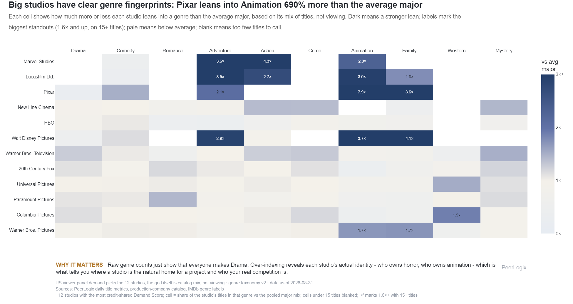 Production Company by Genre Specialty Ladder chart preview