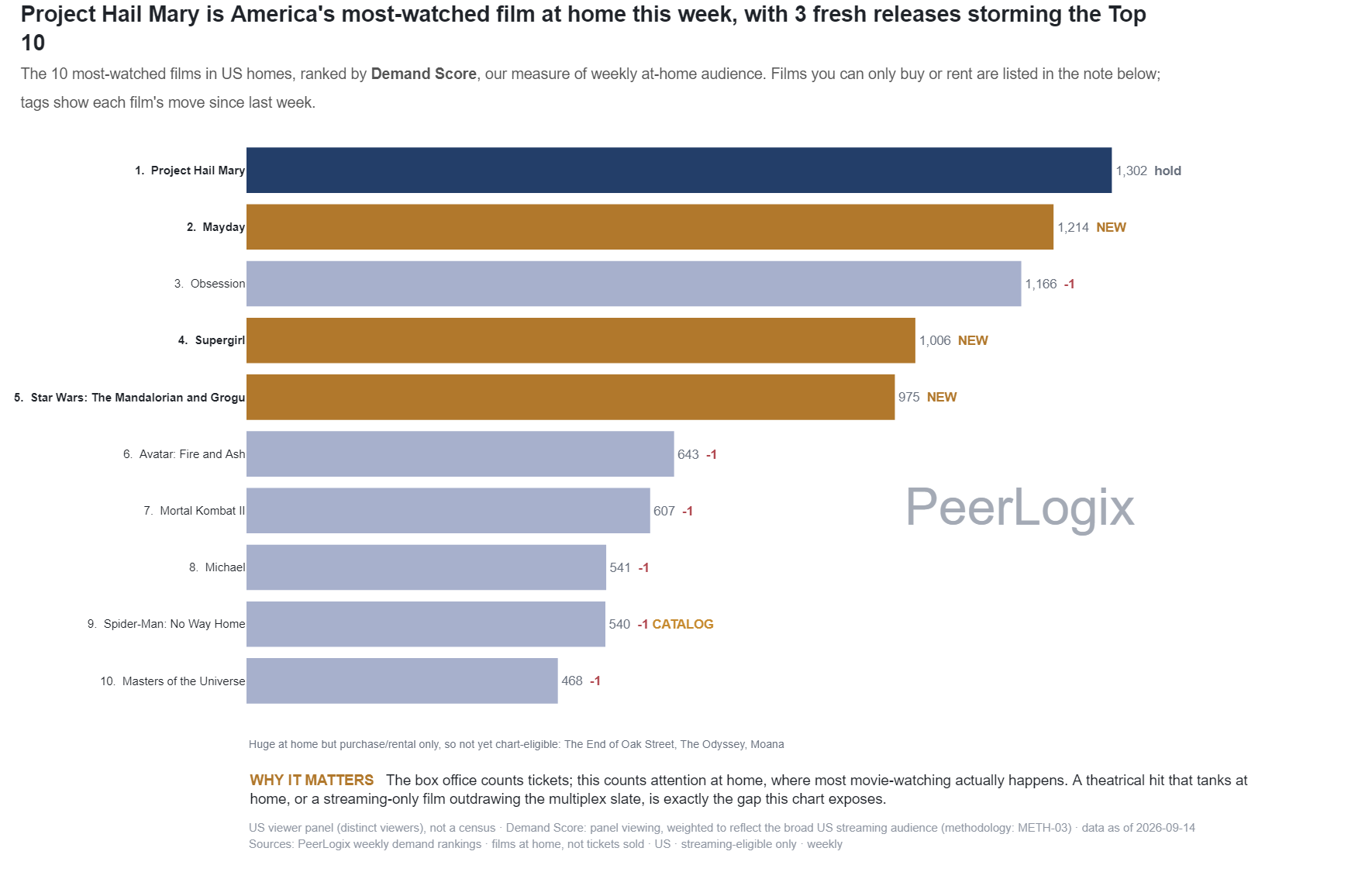 The Movies 10 chart preview